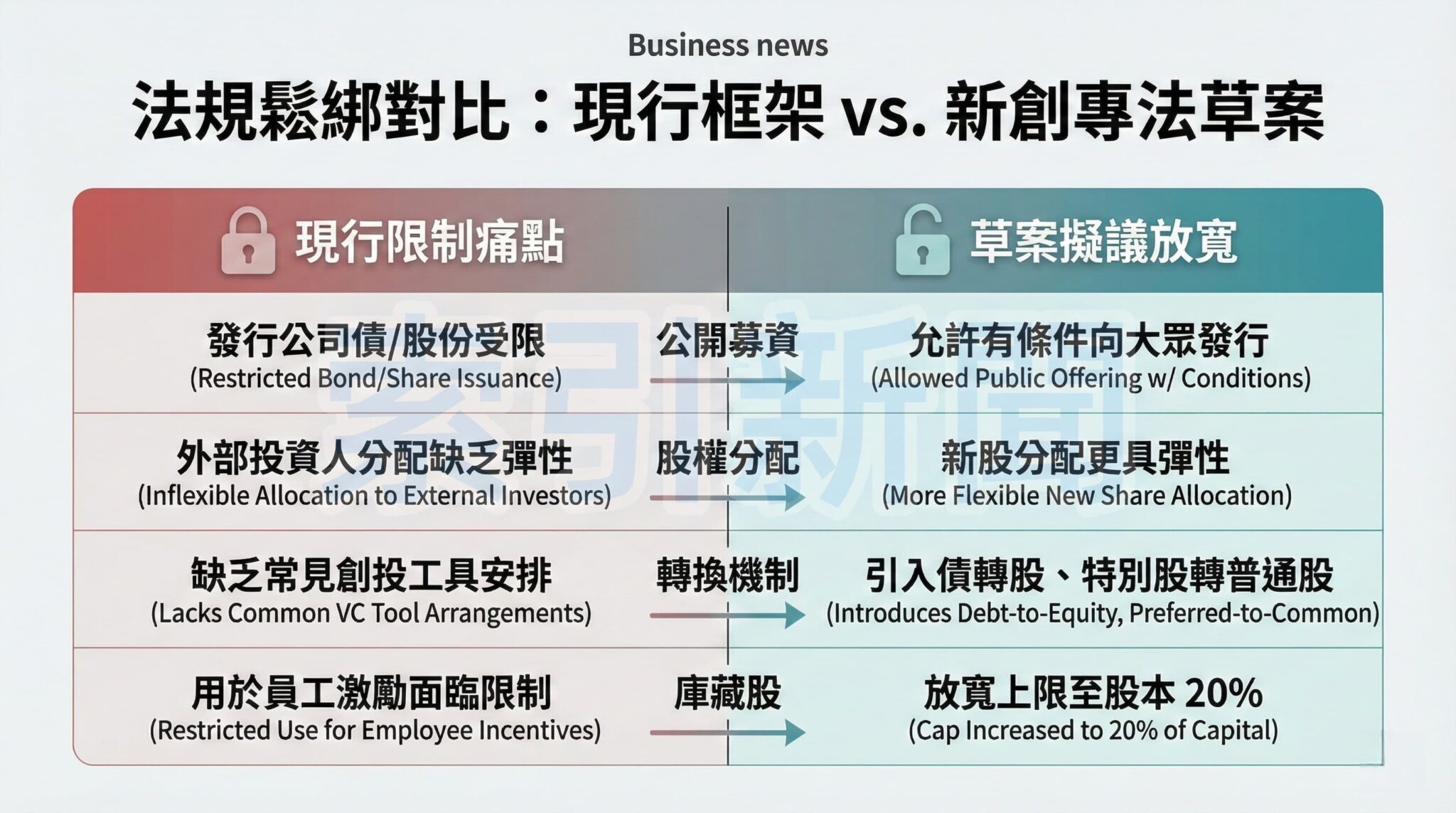 泰國擬推《新創企業促進法》放寬募資工具與庫藏股 NIA統籌補助、稅務與人才配套 法規鬆綁對比:現行框架 vs. 新創專法草案