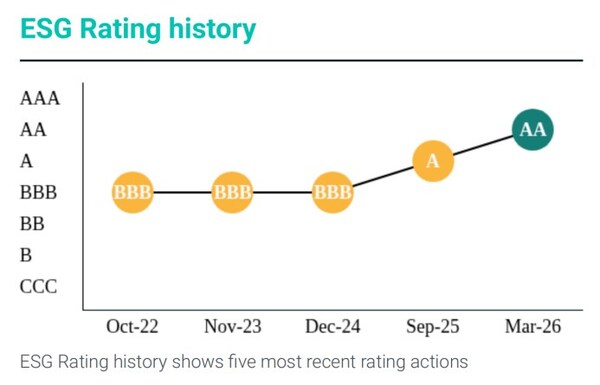 MSCI ESG Ratings History