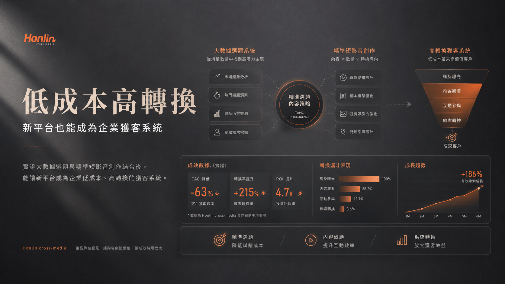 實證大數據選題與精準短影音創作結合後,能讓新平台成為企業低成本、高轉換的獲客系統。