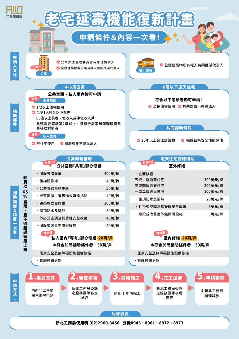 《圖說》新北市老宅延壽計畫申請,符合資格公寓每棟最高可獲960萬元補助。〈工務局提供〉