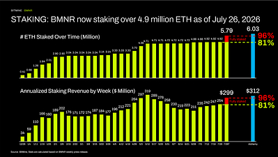 質押：截至 2026 年 7 月 26 日，BMNR 的 ETH 質押量已超過 490 萬枚