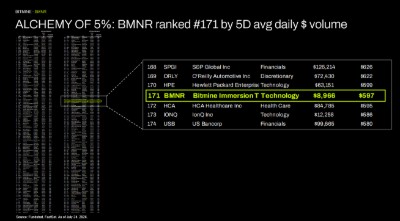 5% 煉金術：按 5 天平均每日美元交易量計算，BMNR 排名第 171 位